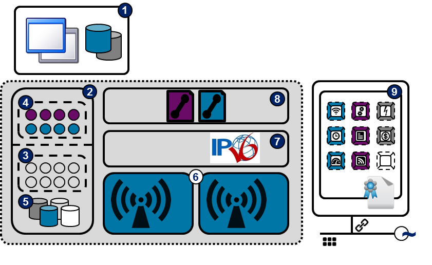 Functional Starting Architecture