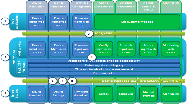 Functional Reference Architecture